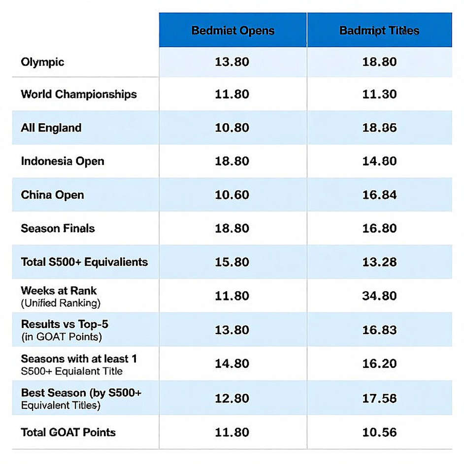 Asian Games 2026: Satwik-Chirag và vết nứt không nằm ở điểm số Asian Games 2026: Satwik-Chirag và vết nứt không nằm ở điểm số